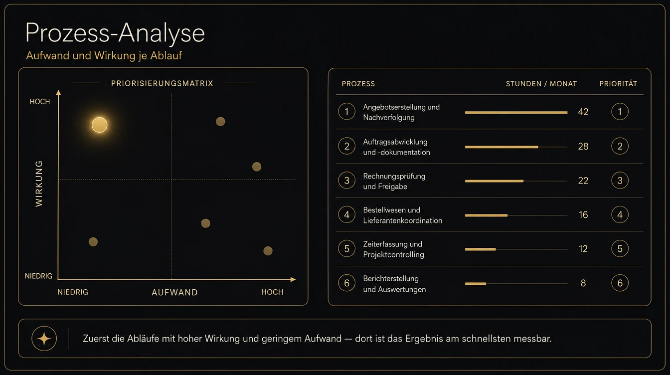 Prozess-Analyse mit Priorisierungsmatrix aus Aufwand und Wirkung sowie einer Liste der Abläufe mit gesparten Stunden